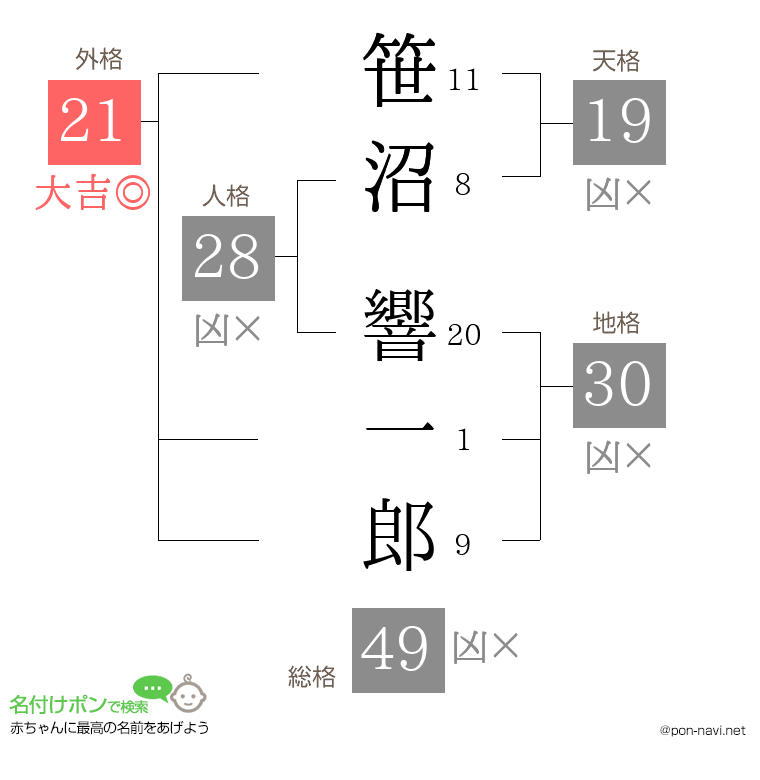 笹沼 響一郎さんの姓名判断結果