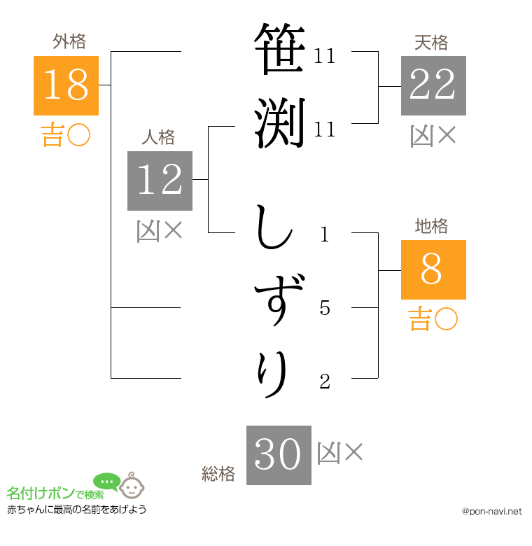 笹渕 しずりさんの姓名判断結果