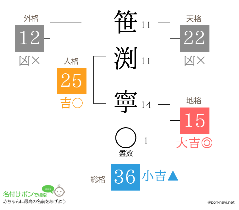 笹渕 寧さんの姓名判断結果