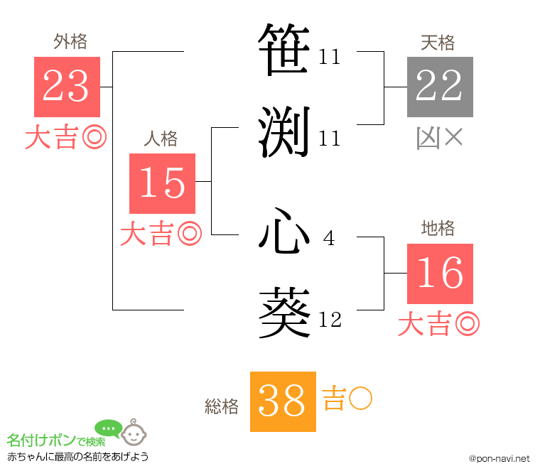 笹渕 心葵さんの姓名判断結果