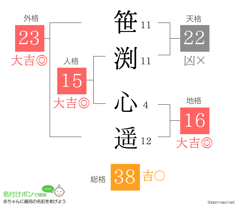 笹渕 心遥さんの姓名判断結果
