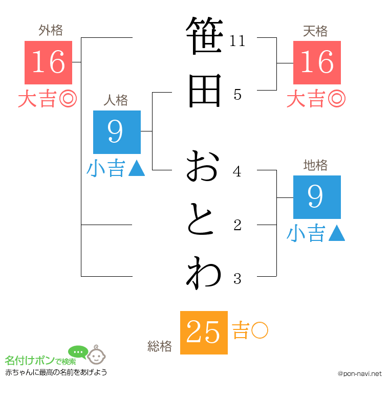 笹田 おとわさんの姓名判断結果