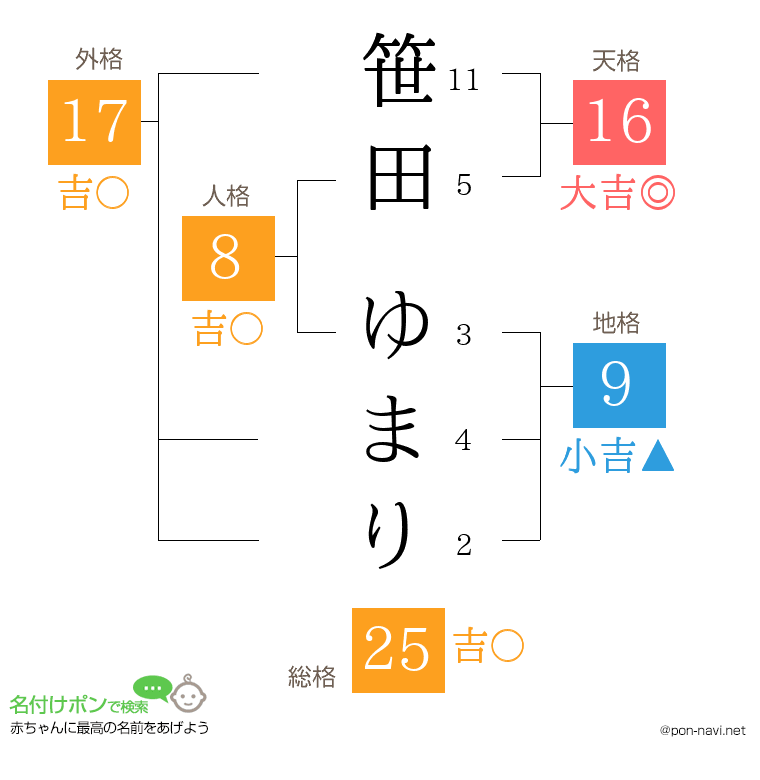 笹田 ゆまりさんの姓名判断結果