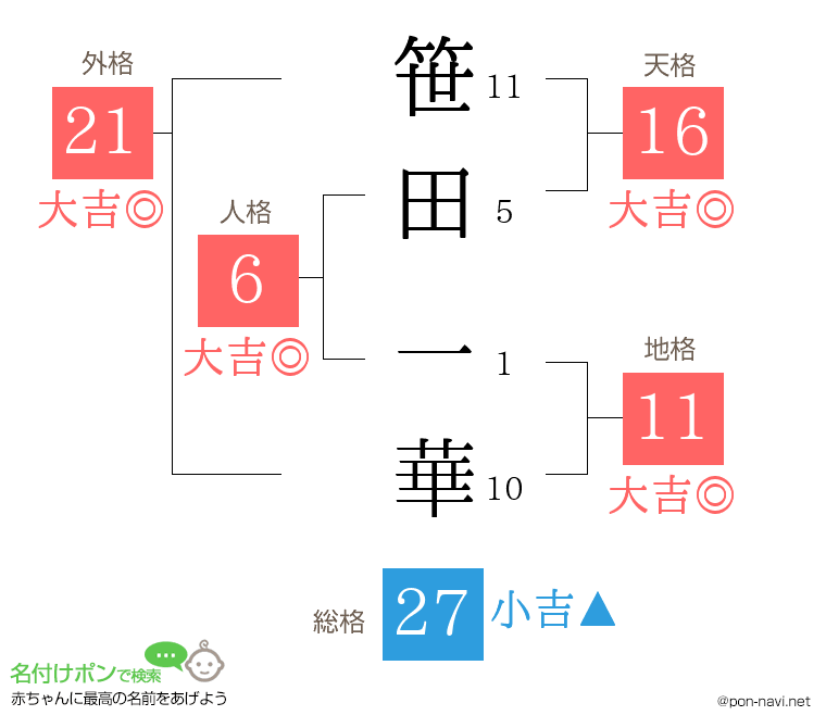 笹田 一華さんの姓名判断結果