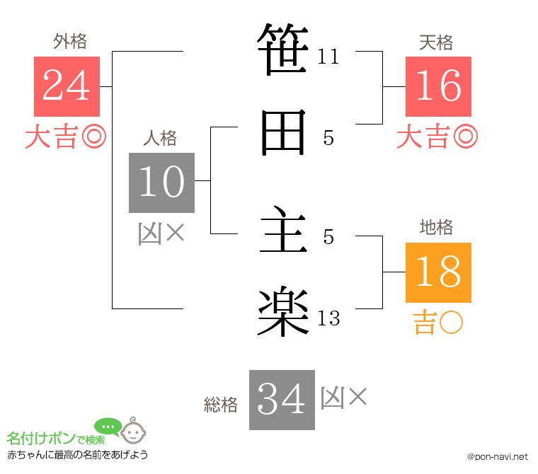 笹田 主楽さんの姓名判断結果