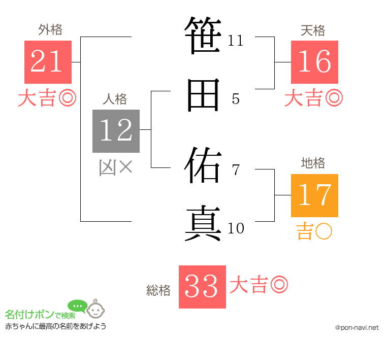 笹田 佑真さんの姓名判断結果