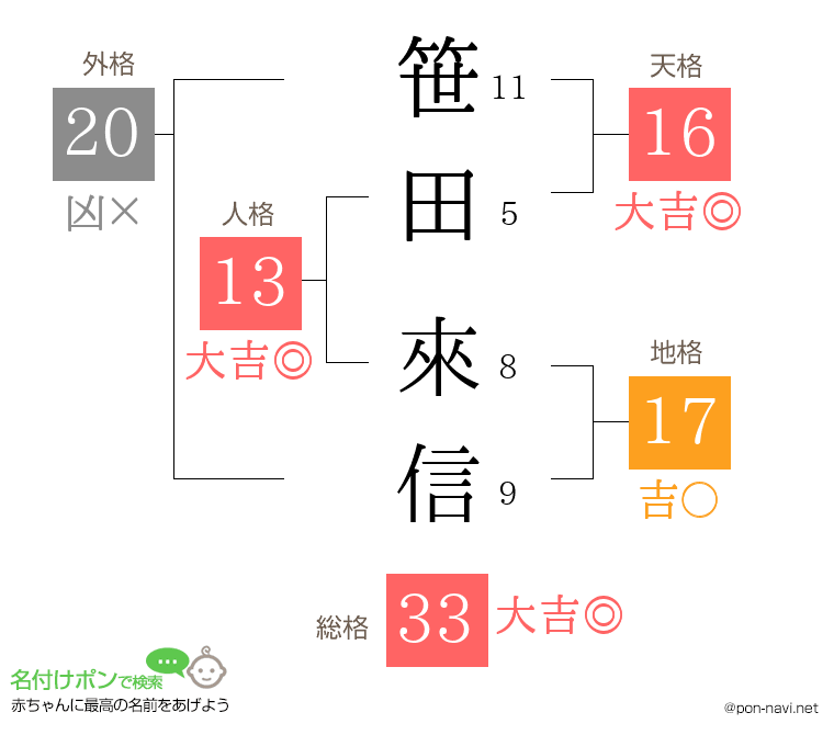 笹田 來信さんの姓名判断結果