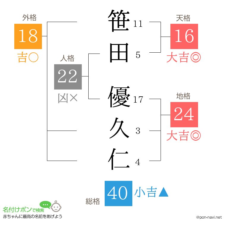 笹田 優久仁さんの姓名判断結果
