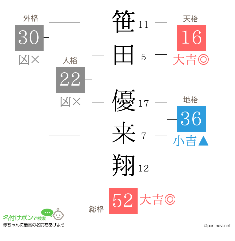 笹田 優来翔さんの姓名判断結果