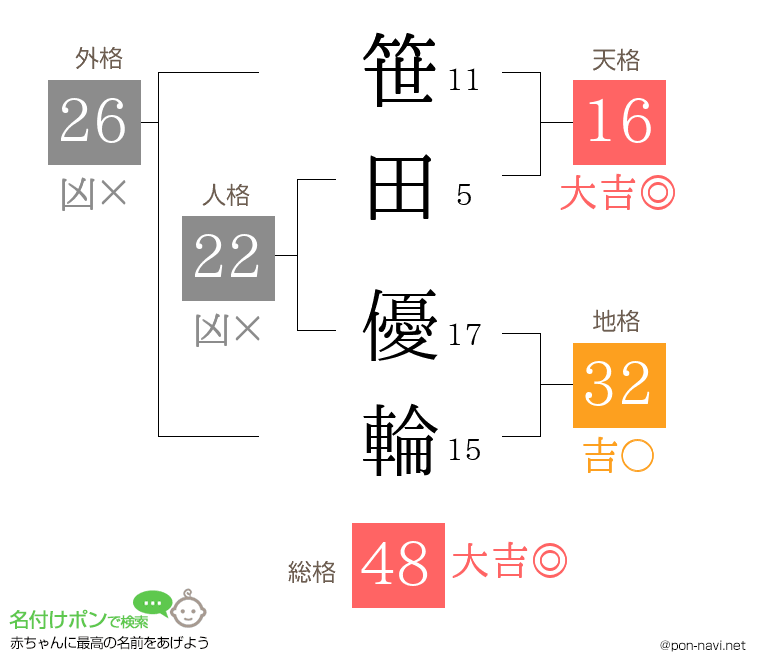 笹田 優輪さんの姓名判断結果