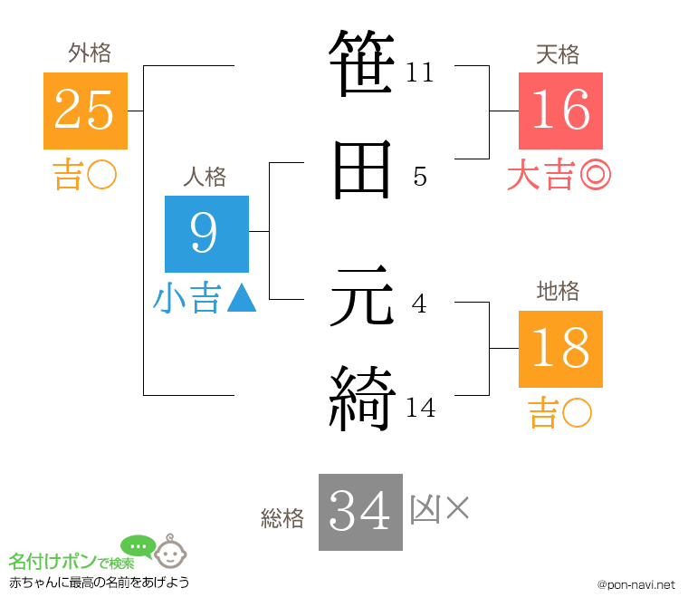 笹田 元綺さんの姓名判断結果