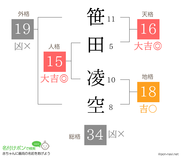 笹田 凌空さんの姓名判断結果