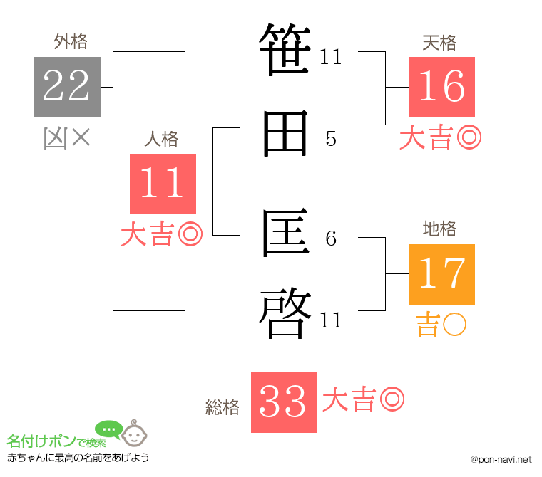 笹田 匡啓さんの姓名判断結果