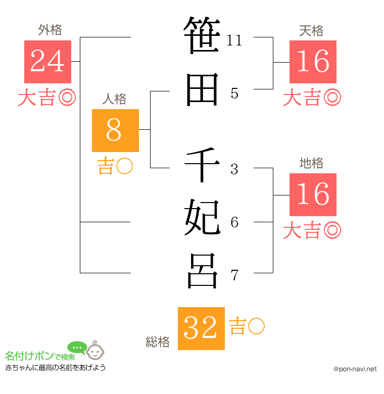 笹田 千妃呂さんの姓名判断結果