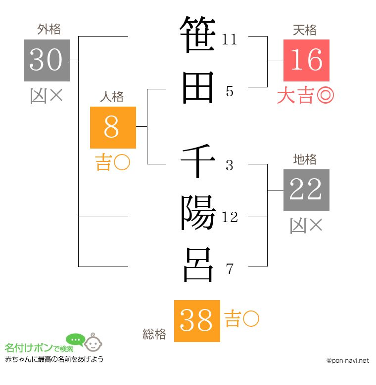 笹田 千陽呂さんの姓名判断結果
