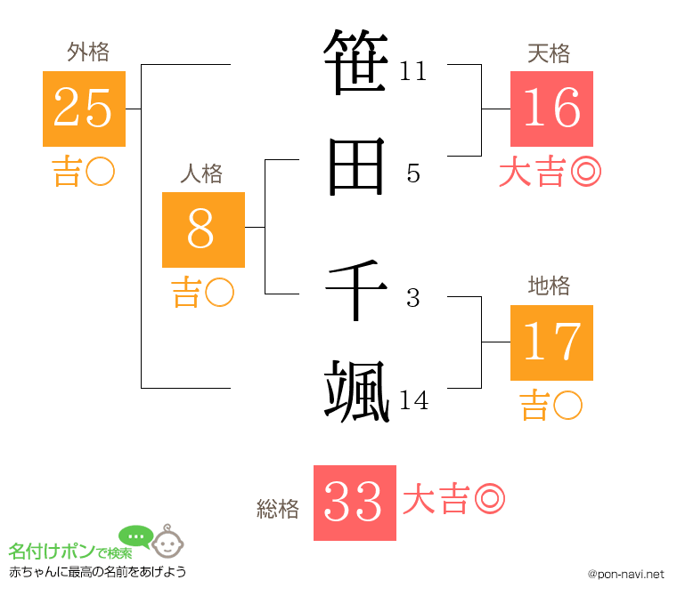 笹田 千颯さんの姓名判断結果