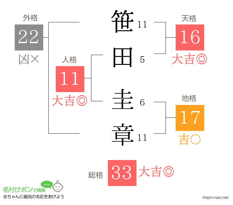 笹田 圭章さんの姓名判断結果