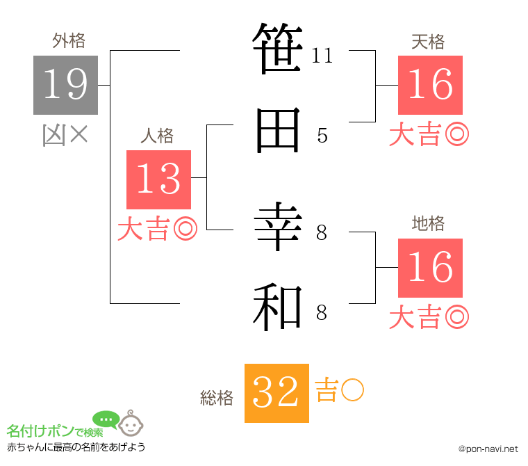 笹田 幸和さんの姓名判断結果