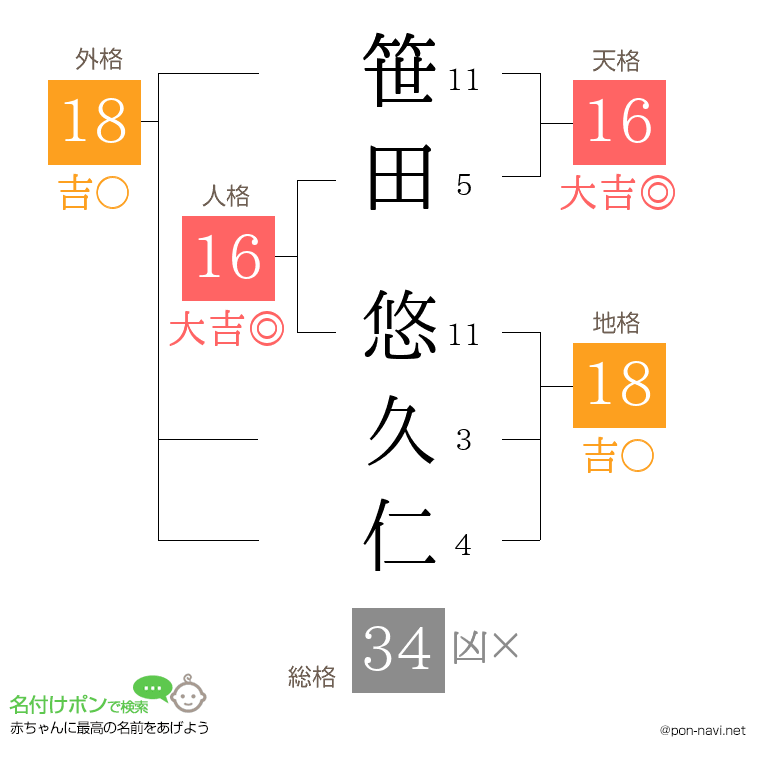 笹田 悠久仁さんの姓名判断結果
