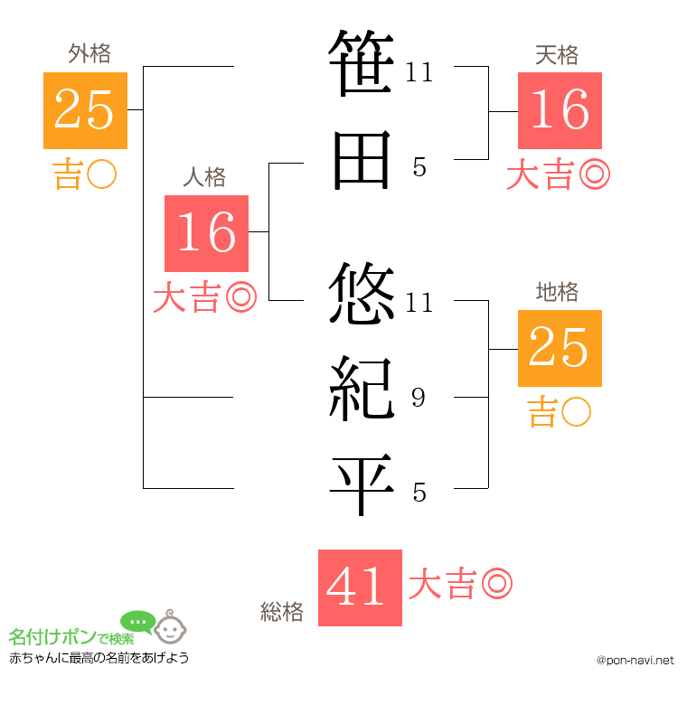 笹田 悠紀平さんの姓名判断結果