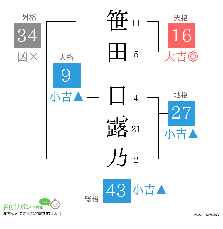 笹田 日露乃さんの姓名判断結果