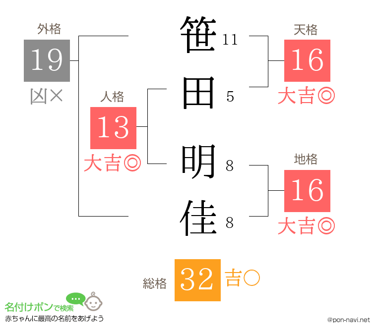 笹田 明佳さんの姓名判断結果