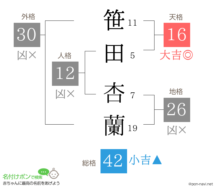 笹田 杏蘭さんの姓名判断結果