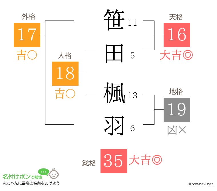 笹田 楓羽さんの姓名判断結果