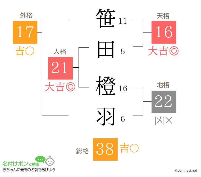 笹田 橙羽さんの姓名判断結果