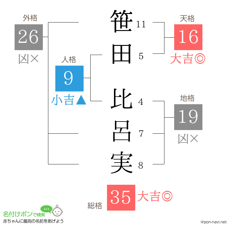 笹田 比呂実さんの姓名判断結果
