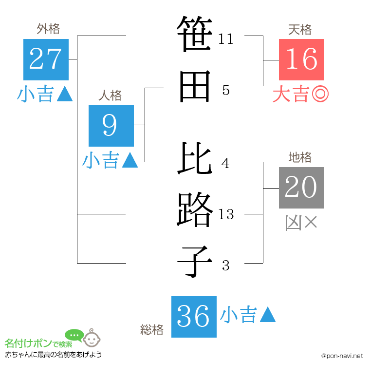 笹田 比路子さんの姓名判断結果