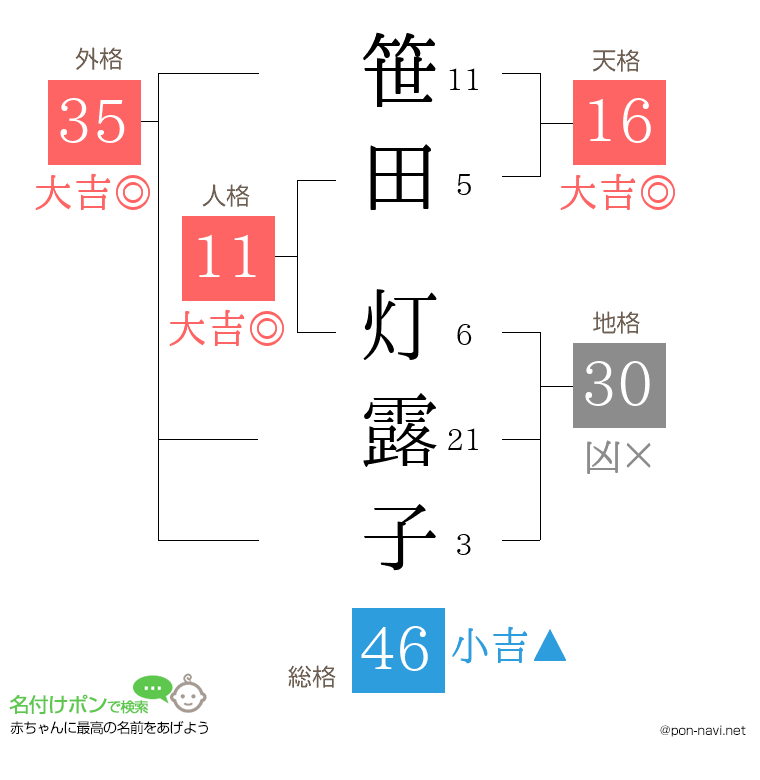 笹田 灯露子さんの姓名判断結果