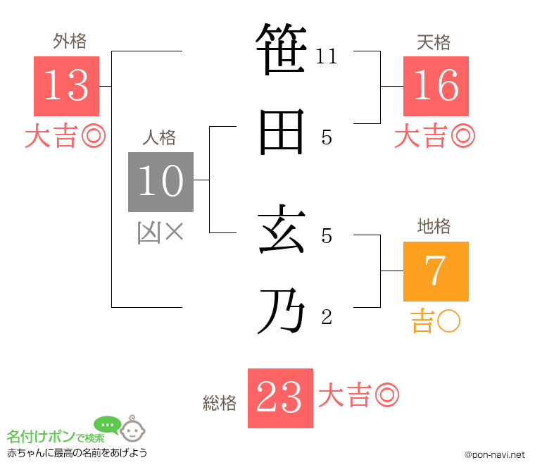 笹田 玄乃さんの姓名判断結果
