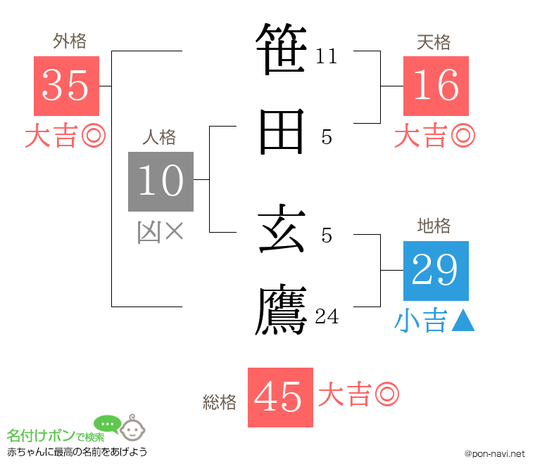 笹田 玄鷹さんの姓名判断結果