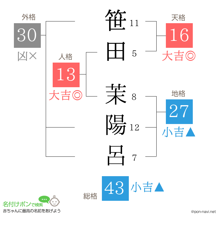 笹田 茉陽呂さんの姓名判断結果