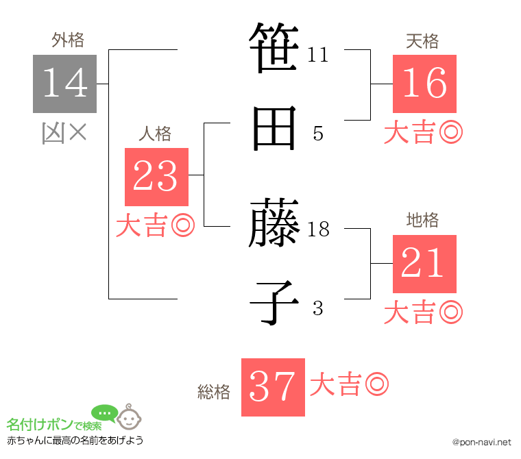 笹田 藤子さんの姓名判断結果