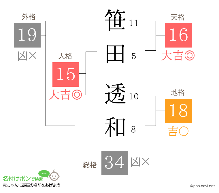 笹田 透和さんの姓名判断結果
