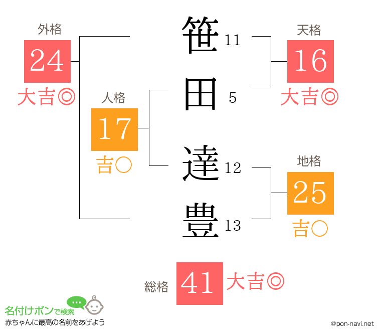 笹田 達豊さんの姓名判断結果