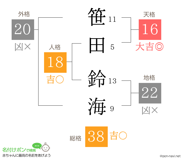 笹田 鈴海さんの姓名判断結果
