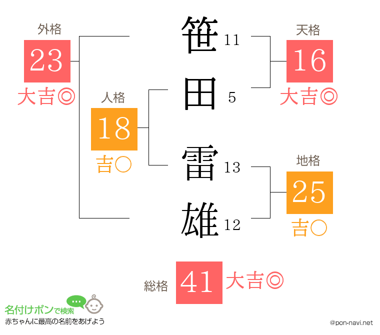 笹田 雷雄さんの姓名判断結果