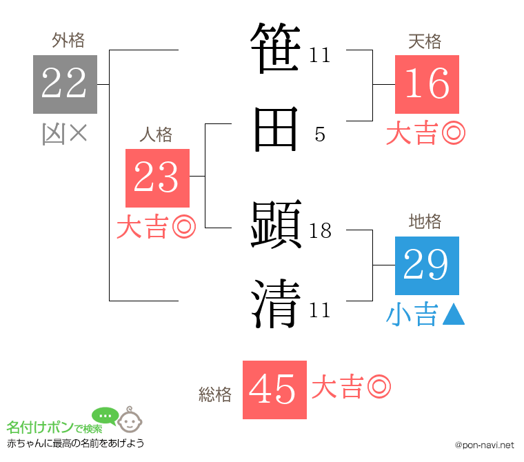 笹田 顕清さんの姓名判断結果