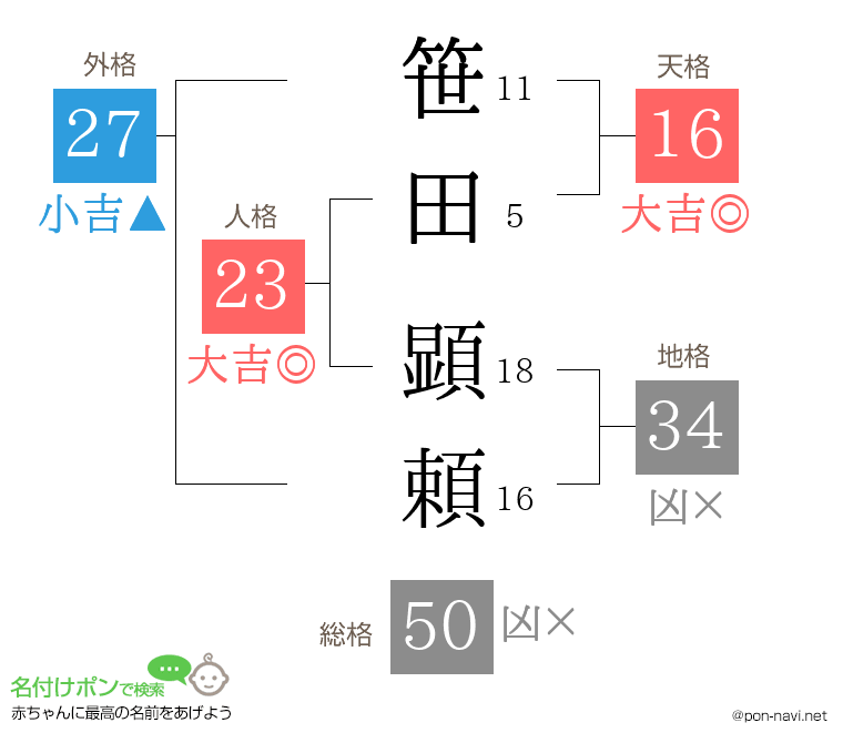 笹田 顕頼さんの姓名判断結果