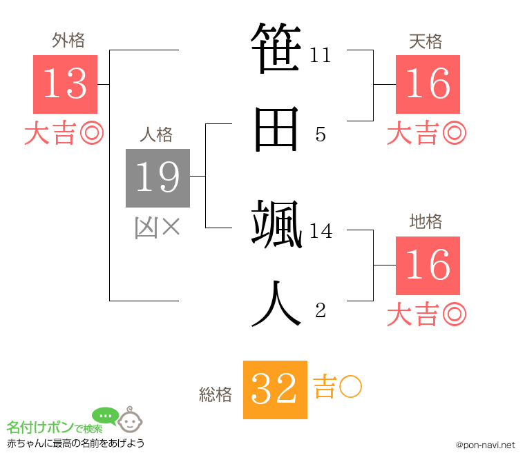 笹田 颯人さんの姓名判断結果