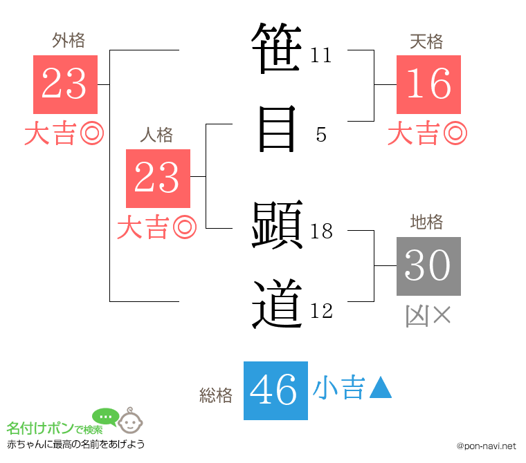 笹目 顕道さんの姓名判断結果