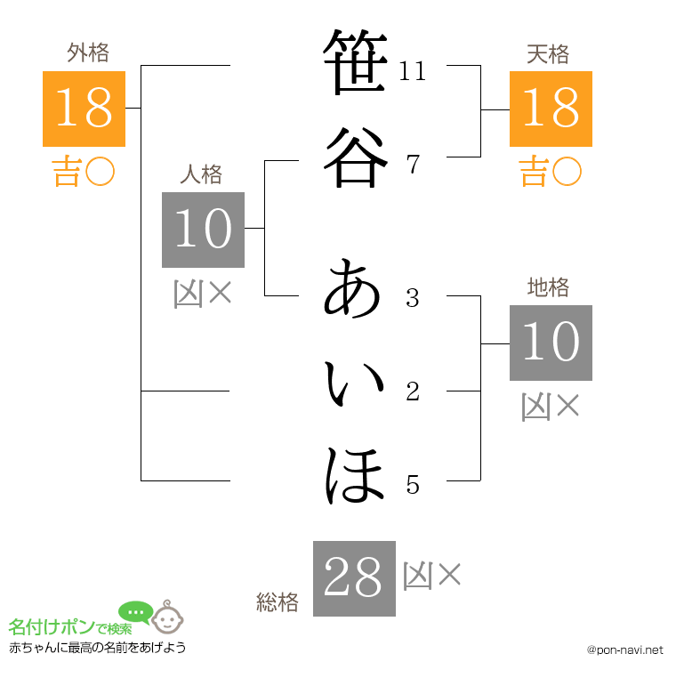 笹谷 あいほさんの姓名判断結果