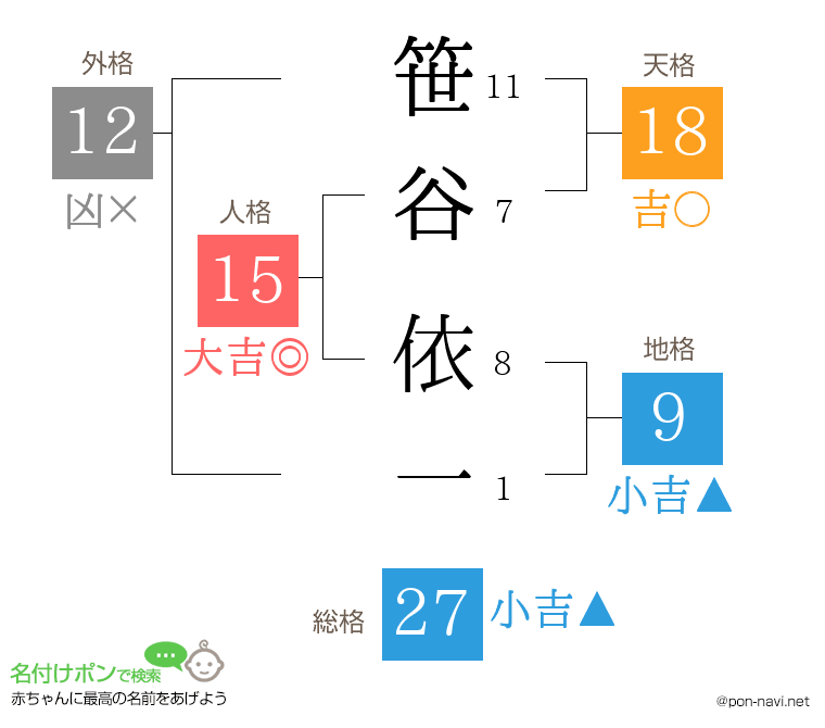 笹谷 依一さんの姓名判断結果