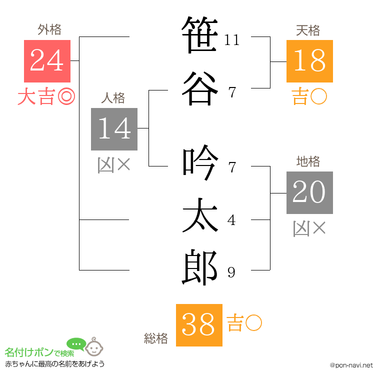 笹谷 吟太郎さんの姓名判断結果