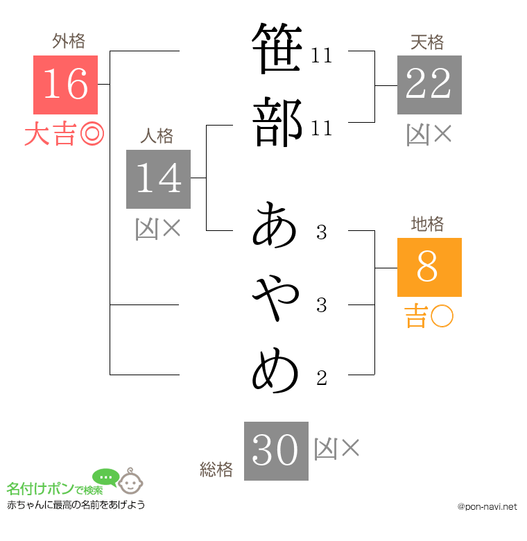 笹部 あやめさんの姓名判断結果