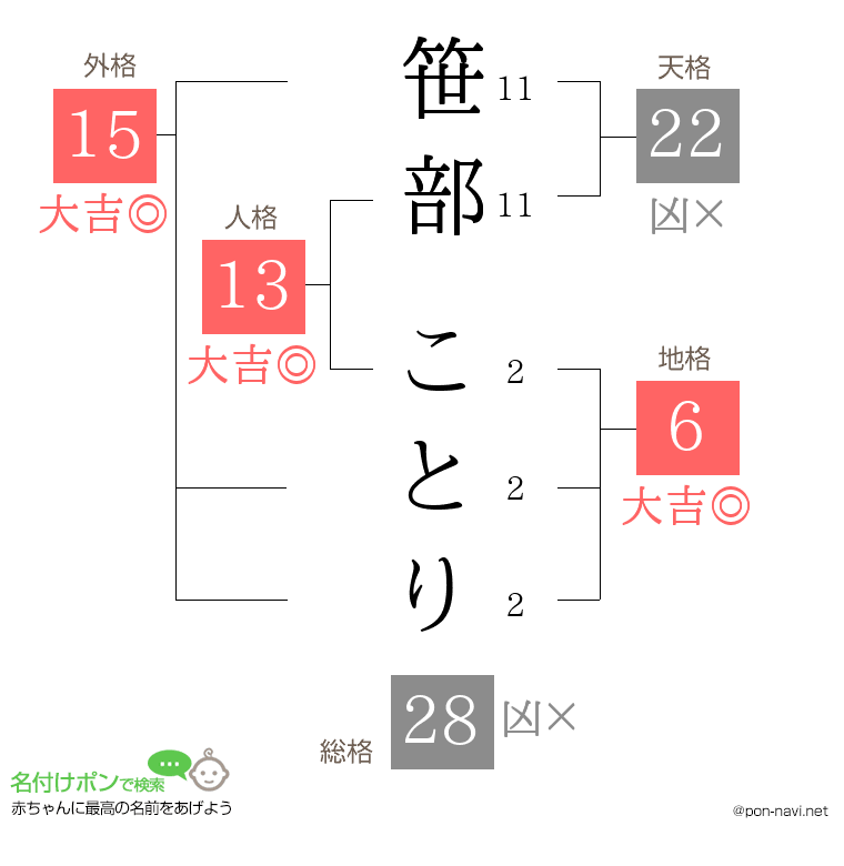 笹部 ことりさんの姓名判断結果