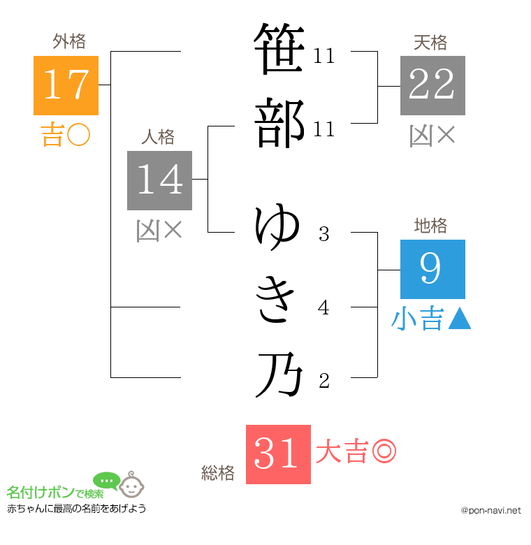 笹部 ゆき乃さんの姓名判断結果